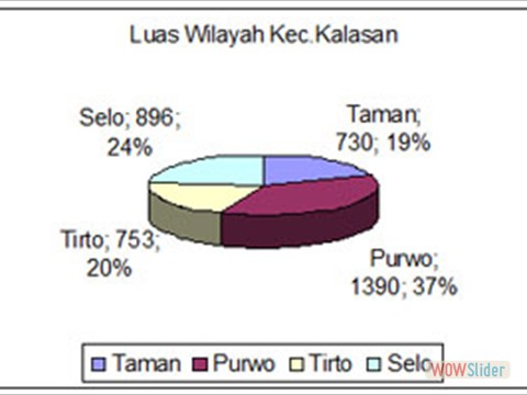 GRAFIK LUAS WILAYAH KECAMATAN KALASAN